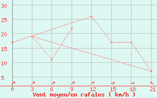 Courbe de la force du vent pour Stykkisholmur