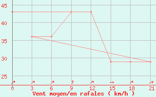 Courbe de la force du vent pour Mourgash