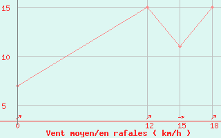 Courbe de la force du vent pour Wa