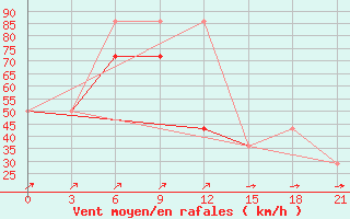 Courbe de la force du vent pour Mourgash