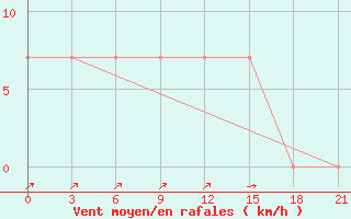 Courbe de la force du vent pour Micurinsk