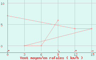 Courbe de la force du vent pour Kumasi