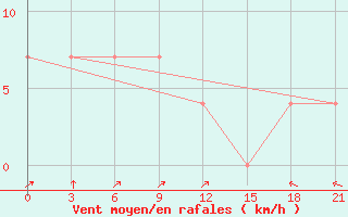 Courbe de la force du vent pour Novyj Ushtogan