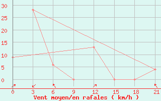 Courbe de la force du vent pour Tamale