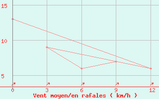 Courbe de la force du vent pour Kumasi