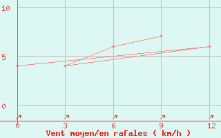 Courbe de la force du vent pour Yendi