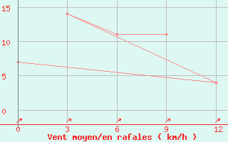 Courbe de la force du vent pour Nelkan