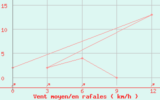 Courbe de la force du vent pour Coco Island