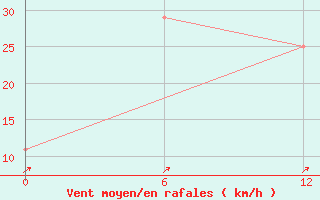 Courbe de la force du vent pour le bateau SHJC