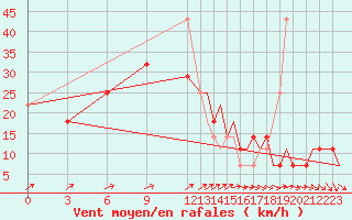 Courbe de la force du vent pour Volgograd