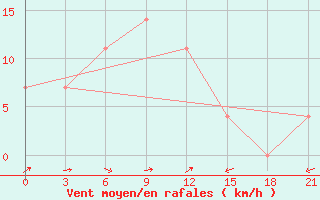 Courbe de la force du vent pour Petrun