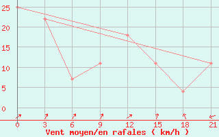 Courbe de la force du vent pour Basel Assad International Airport