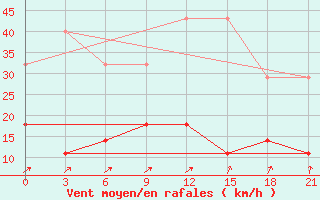 Courbe de la force du vent pour Sergac