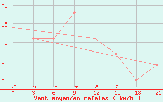 Courbe de la force du vent pour Chapaevo