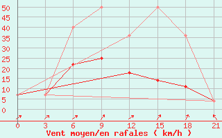 Courbe de la force du vent pour Kanevka