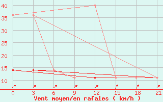 Courbe de la force du vent pour Holmogory