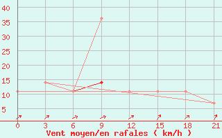 Courbe de la force du vent pour Dno