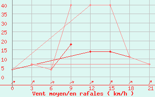 Courbe de la force du vent pour Kursk