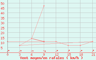 Courbe de la force du vent pour Sredny Vasjugan