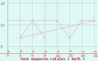 Courbe de la force du vent pour Orsa