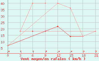 Courbe de la force du vent pour Nikel