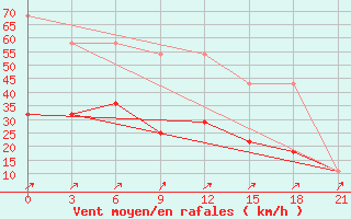 Courbe de la force du vent pour Muzi