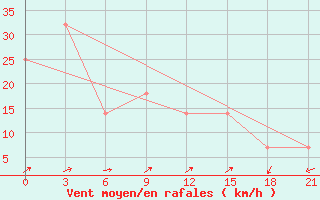 Courbe de la force du vent pour Dzhambejty