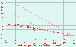 Courbe de la force du vent pour Lyntupy