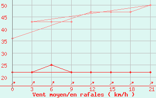 Courbe de la force du vent pour Raseiniai