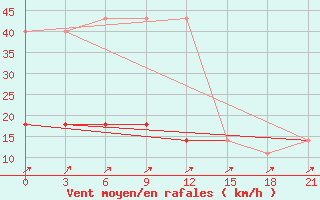 Courbe de la force du vent pour Jangi-Jugan