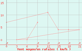 Courbe de la force du vent pour Sevan Ozero