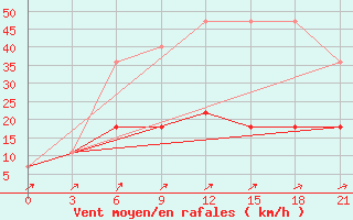 Courbe de la force du vent pour Kudymkar