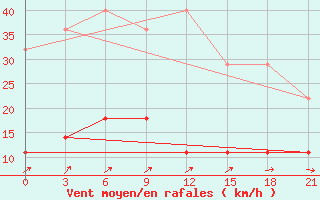 Courbe de la force du vent pour Vetluga