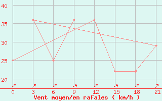 Courbe de la force du vent pour Dablatsikhe