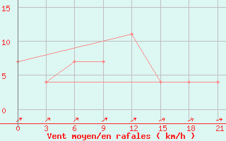 Courbe de la force du vent pour Lyntupy