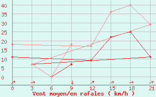 Courbe de la force du vent pour Evora / C. Coord