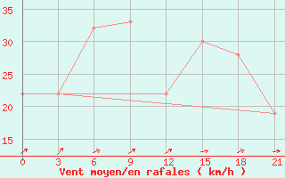 Courbe de la force du vent pour Vestmannaeyjabr