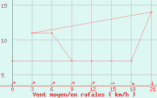 Courbe de la force du vent pour Nizhnesortymsk