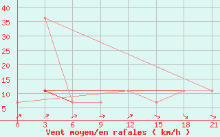 Courbe de la force du vent pour Pinsk