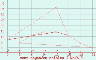 Courbe de la force du vent pour Konstantinovsk