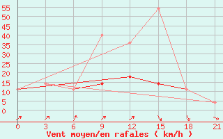 Courbe de la force du vent pour Kudymkar