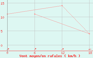 Courbe de la force du vent pour Olonec