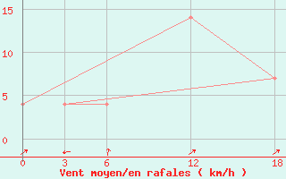 Courbe de la force du vent pour Kamo