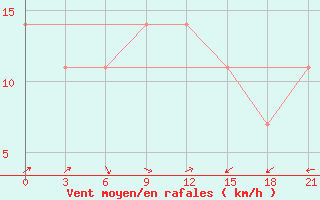 Courbe de la force du vent pour Gudermes