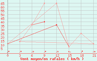 Courbe de la force du vent pour Atasu