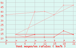 Courbe de la force du vent pour Bologoe