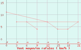 Courbe de la force du vent pour Vokhma