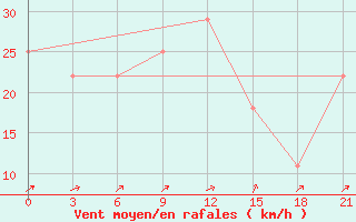 Courbe de la force du vent pour Dievskaya