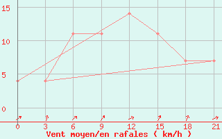 Courbe de la force du vent pour Dno