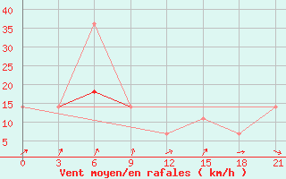 Courbe de la force du vent pour Svetlogorsk